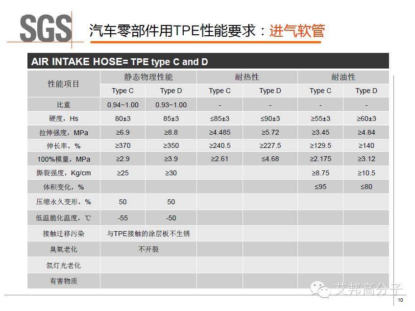 SGS權威解讀：車用TPE的具體性能標準及測試方法