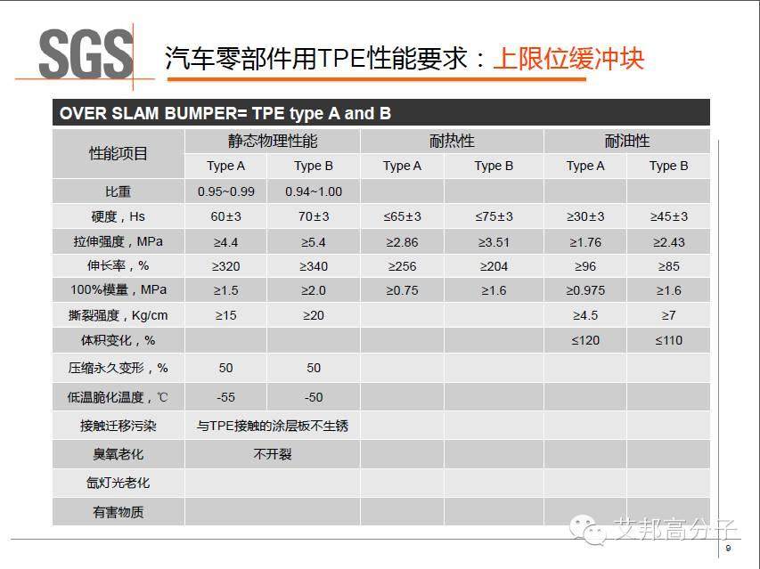 SGS權威解讀：車用TPE的具體性能標準及測試方法