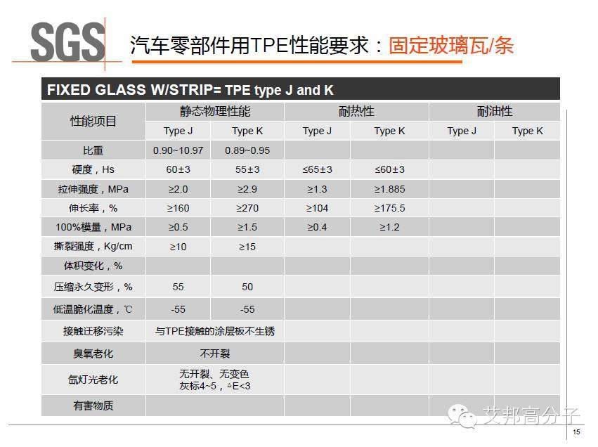 SGS權威解讀：車用TPE的具體性能標準及測試方法