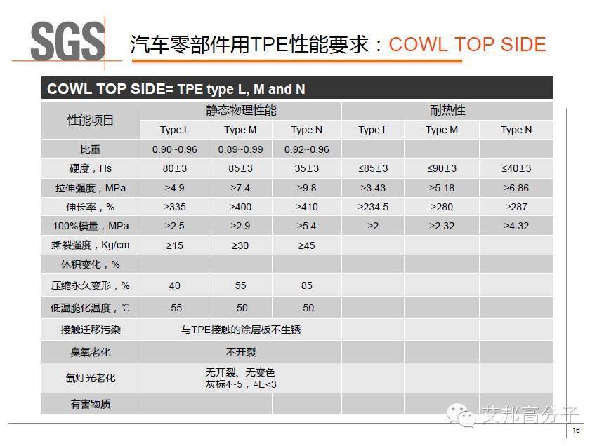 SGS權威解讀：車用TPE的具體性能標準及測試方法