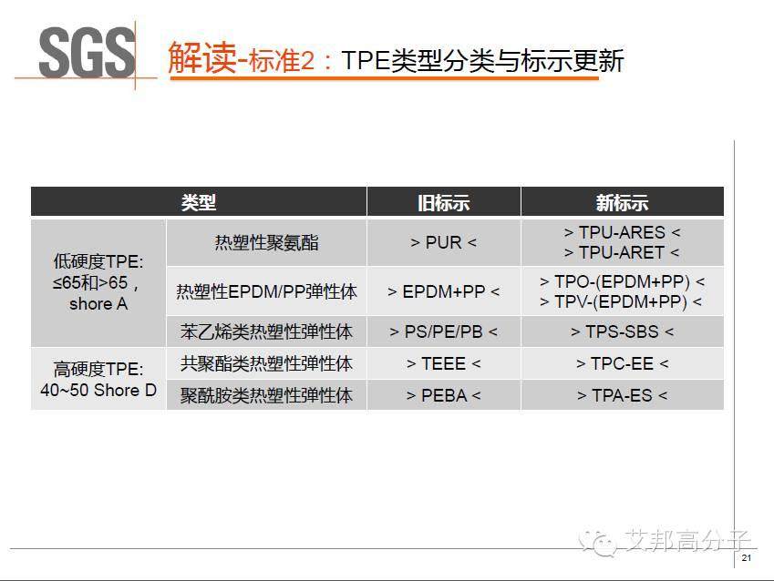 SGS權威解讀：車用TPE的具體性能標準及測試方法