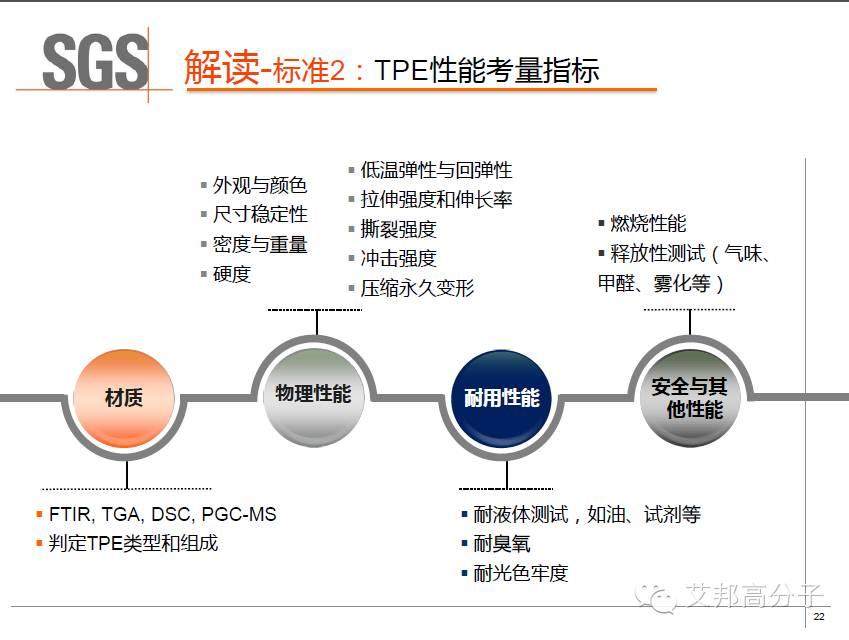SGS權威解讀：車用TPE的具體性能標準及測試方法