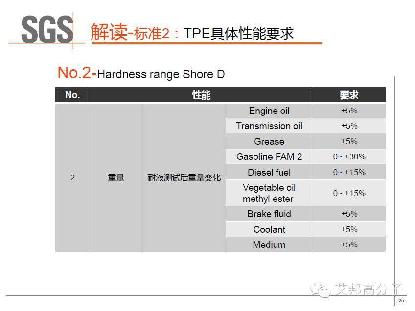 SGS權威解讀：車用TPE的具體性能標準及測試方法