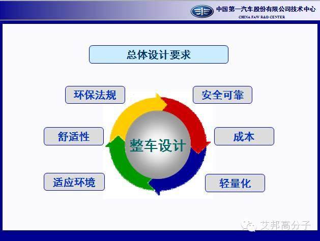 一汽專家分享：熱塑性彈性體在汽車行業的應用進展（25頁干貨PPT）