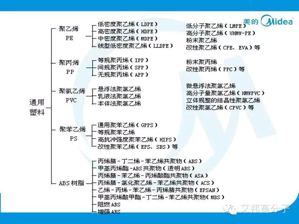 美的塑料基础知识培训资料（附：家电选材未来十大趋势）