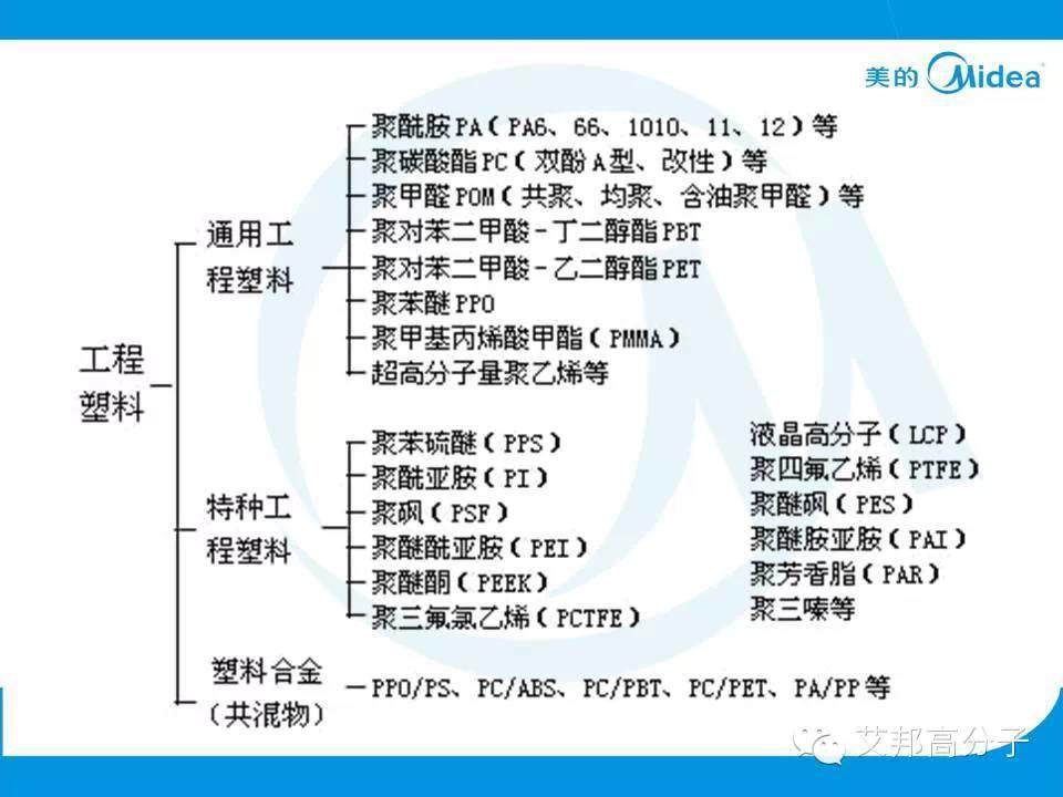 美的塑料基础知识培训资料（附：家电选材未来十大趋势）