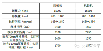 为何二板注塑机广受青睐？7大优势告诉你