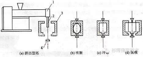吹塑成型工藝——中空制品是怎樣吹出來的？