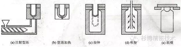 吹塑成型工藝——中空制品是怎樣吹出來的？