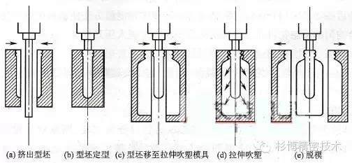 吹塑成型工藝——中空制品是怎樣吹出來的？
