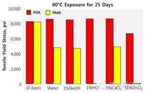 新型聚合物POK聚酮的介绍