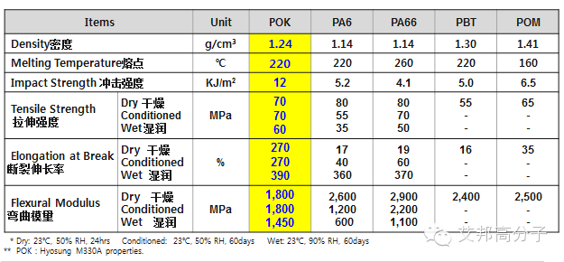 新型聚合物POK聚酮的介绍