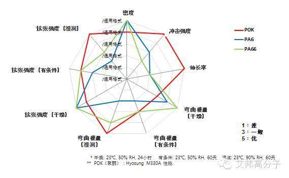 新型聚合物POK聚酮的介绍