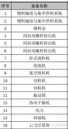 超經(jīng)典解說：改性塑料的生產(chǎn)流程（做改性必看！）