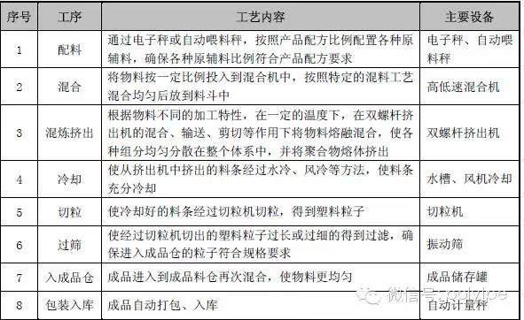 超經(jīng)典解說：改性塑料的生產(chǎn)流程（做改性必看！）