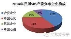 國內八大SBS企業！附最新消息（根據2014年年產能）