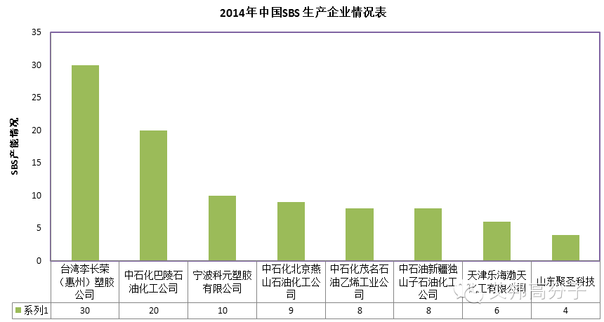 國內八大SBS企業！附最新消息（根據2014年年產能）