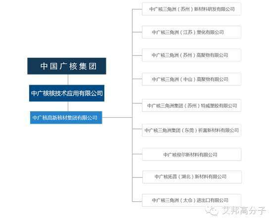 中廣核收購多家公司，強勢進軍工程塑料領域？
