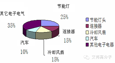 一文看懂PBT材料的行業應用