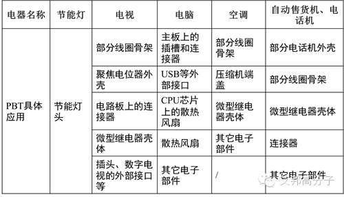 一文看懂PBT材料的行業應用