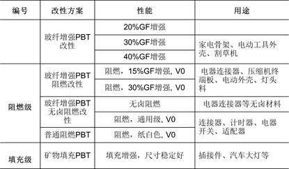 一文看懂PBT材料的行業應用