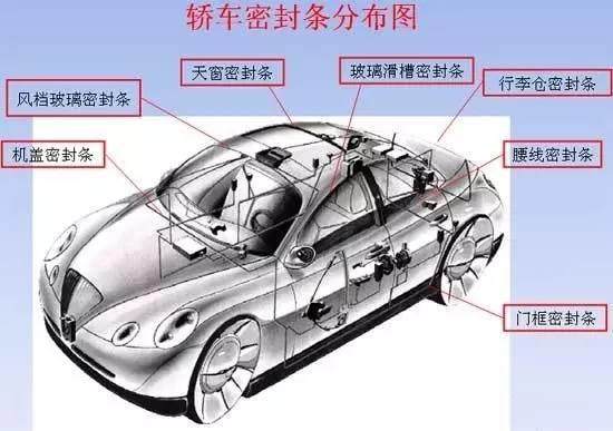 PVC|硅胶| EPDM|TPV| TPE密封条大比拼（收藏版）