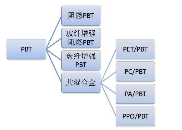 2015年PBT市场调查报告：低端产品供大于求，高端严重依赖日本