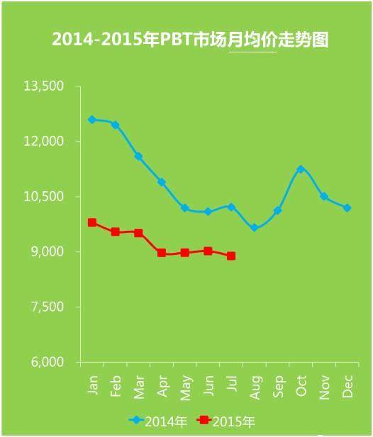 2015年PBT市场调查报告：低端产品供大于求，高端严重依赖日本