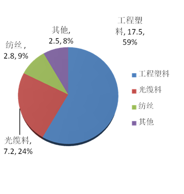 2015年PBT市场调查报告：低端产品供大于求，高端严重依赖日本