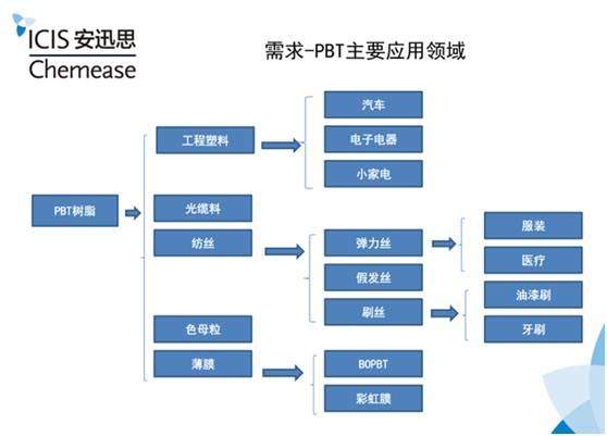 2015年PBT市场调查报告：低端产品供大于求，高端严重依赖日本