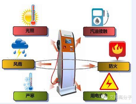 【聚賽龍】充電樁用塑料材料選材秘訣