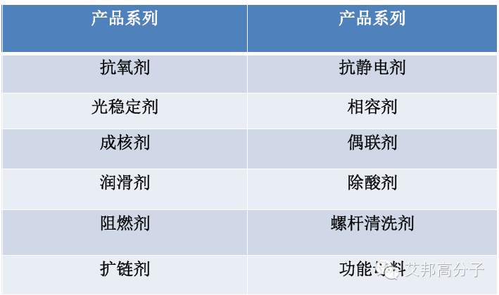 【收藏】改性塑料、彈性體助劑大全