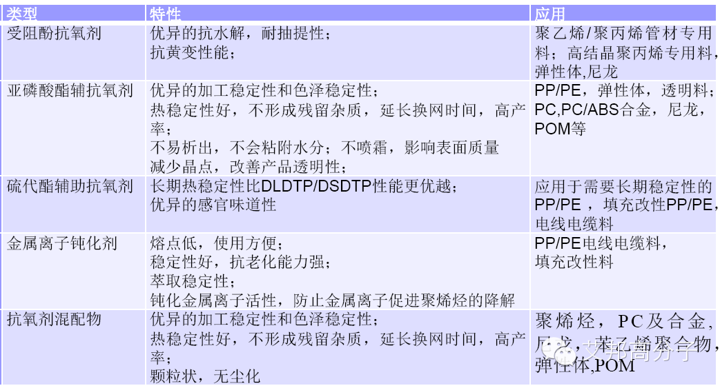 【收藏】改性塑料、彈性體助劑大全
