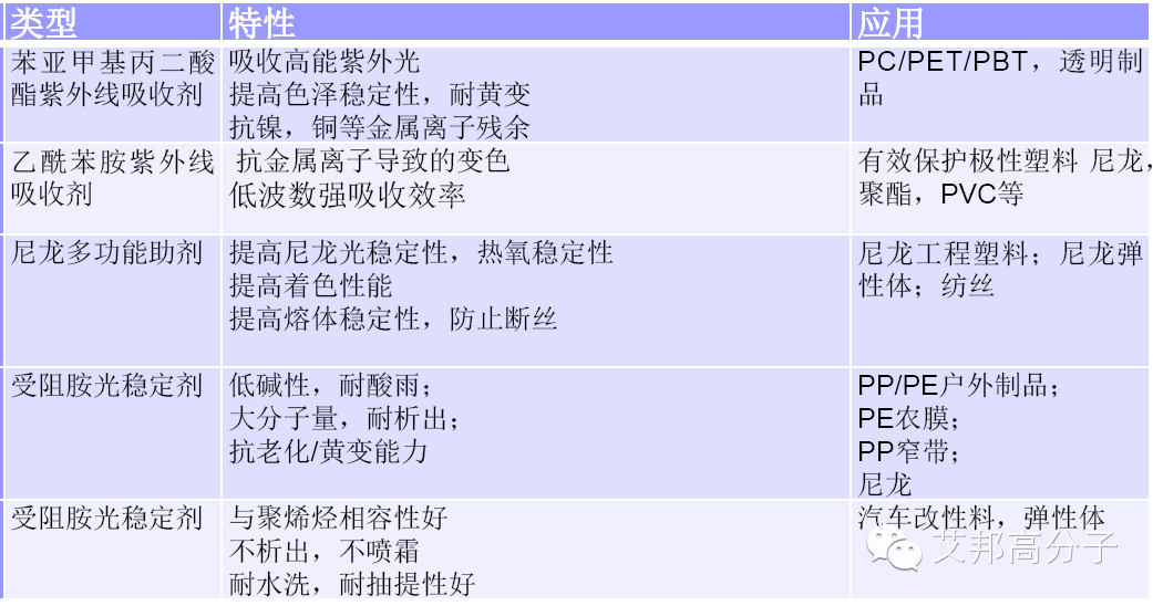 【收藏】改性塑料、彈性體助劑大全