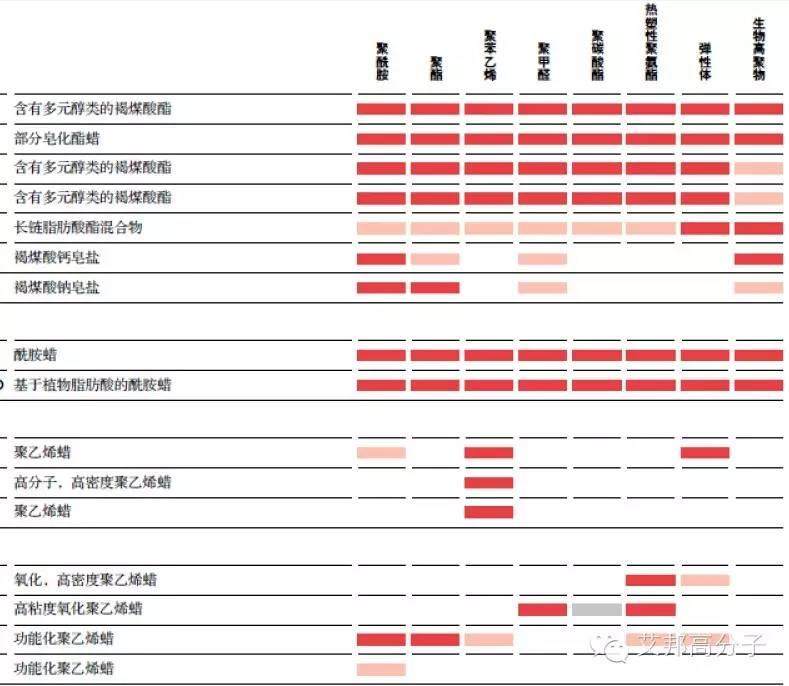 【收藏】改性塑料、彈性體助劑大全
