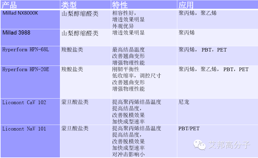 【收藏】改性塑料、彈性體助劑大全