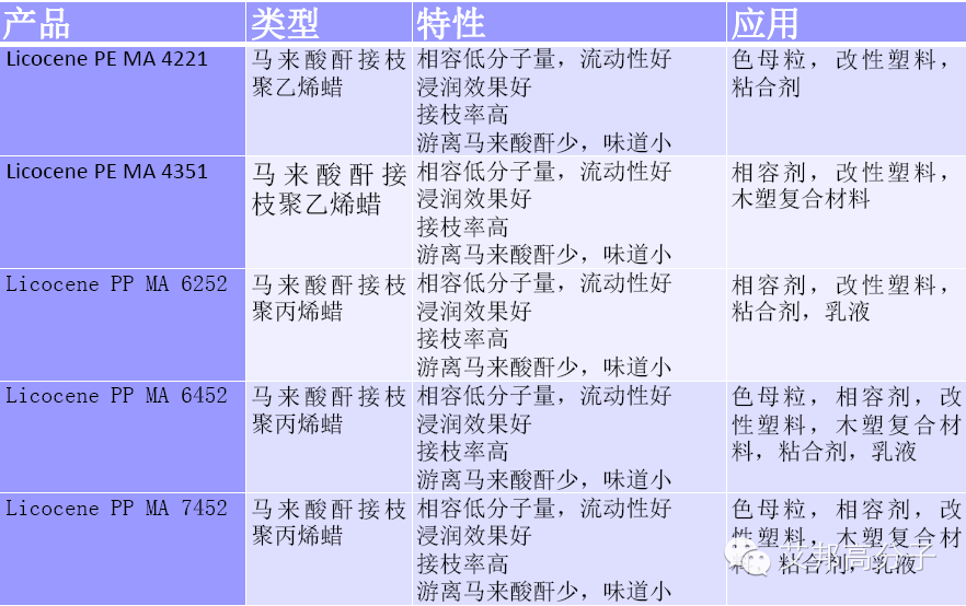 【收藏】改性塑料、彈性體助劑大全