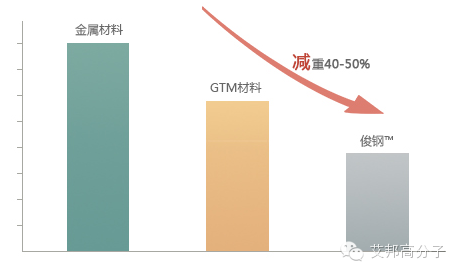 俊鋼塑材：保證安全性能下的減重才是真正的輕量化！