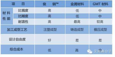 俊鋼塑材：保證安全性能下的減重才是真正的輕量化！
