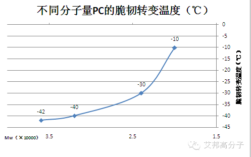 高韧性PC/ABS配方设计四大原则