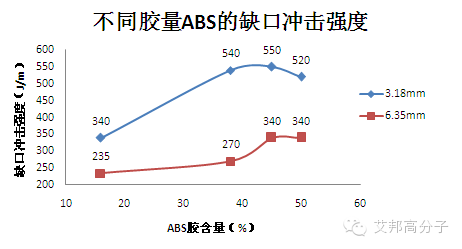 高韧性PC/ABS配方设计四大原则