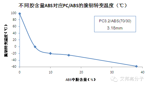 高韧性PC/ABS配方设计四大原则