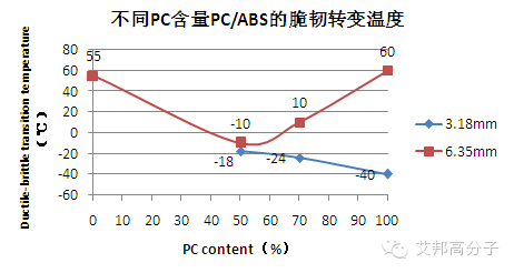 高韧性PC/ABS配方设计四大原则