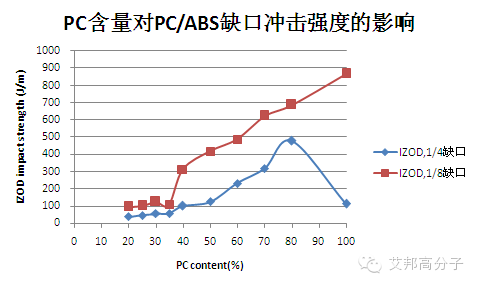 高韧性PC/ABS配方设计四大原则