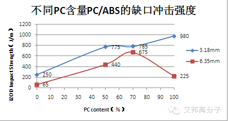 高韧性PC/ABS配方设计四大原则