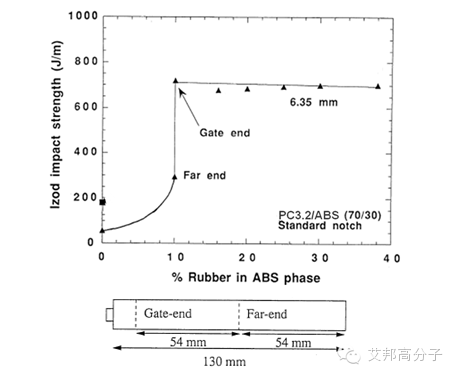 高韧性PC/ABS配方设计四大原则