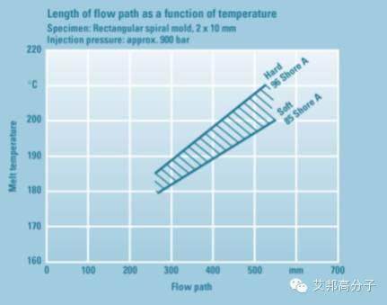 TPU注塑工藝及模具，十分經(jīng)典！
