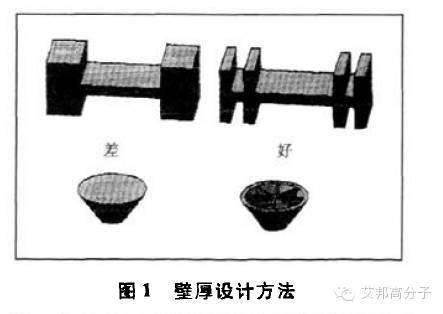 TPV注塑件、把手及二次成型件的設計