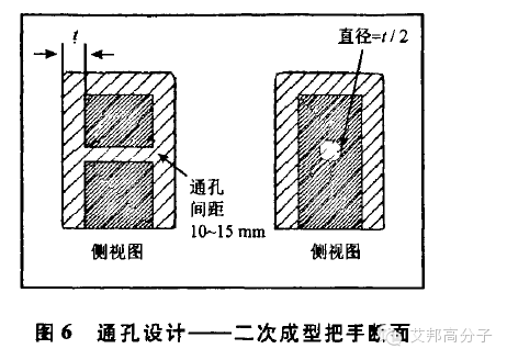 TPV注塑件、把手及二次成型件的設計
