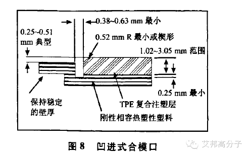 TPV注塑件、把手及二次成型件的設計